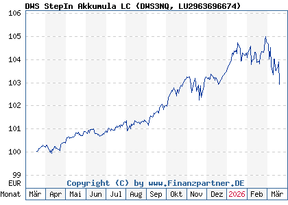 Chart: DWS StepIn Akkumula LC (DWS3NQ LU2963696674)