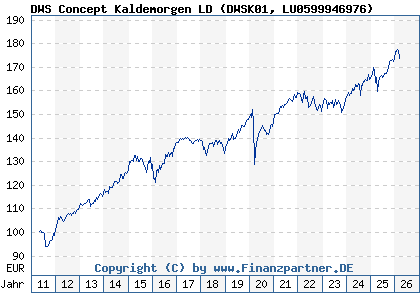Chart: DWS Concept Kaldemorgen LD (DWSK01 LU0599946976)