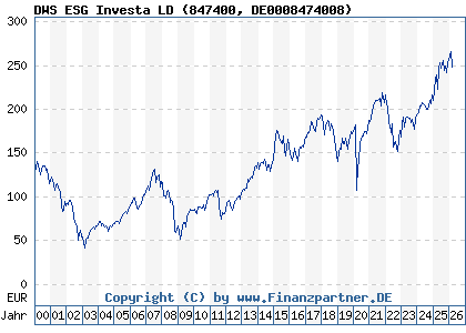 Chart: DWS ESG Investa LD (847400 DE0008474008)