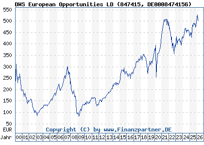 Chart: DWS European Opportunities LD (847415 DE0008474156)