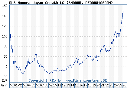 Chart: DWS Nomura Japan Growth LC (849095 DE0008490954)