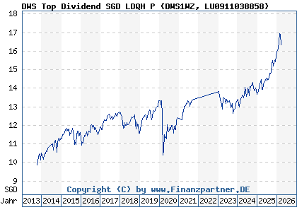 Chart: DWS Top Dividend SGD LDQH P (DWS1WZ LU0911038858)