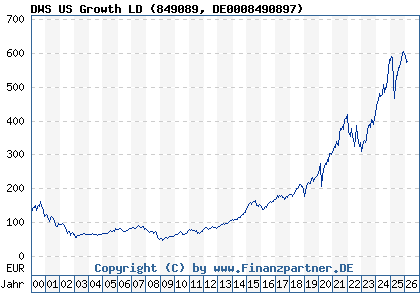 Chart: DWS US Growth LD (849089 DE0008490897)