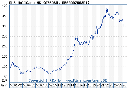 Chart: DWS WellCare NC (976985 DE0009769851)