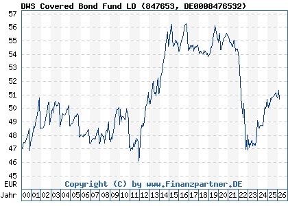 Chart: DWS Covered Bond Fund LD (847653 DE0008476532)