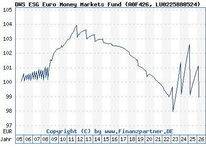 Chart: DWS ESG Euro Money Markets Fund (A0F426 LU0225880524)