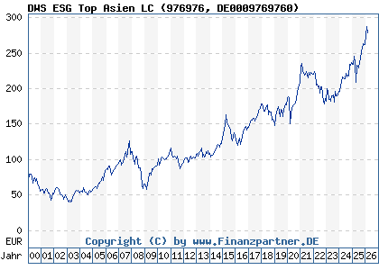 Chart: DWS ESG Top Asien LC (976976 DE0009769760)