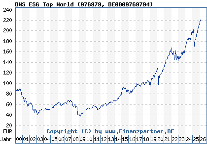 Chart: DWS ESG Top World (976979 DE0009769794)