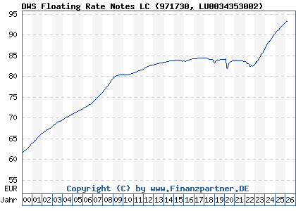 Chart: DWS Floating Rate Notes LC (971730 LU0034353002)