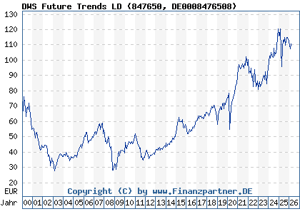 Chart: DWS Future Trends LD (847650 DE0008476508)