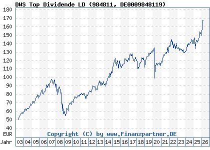 Chart: DWS Top Dividende LD (984811 DE0009848119)
