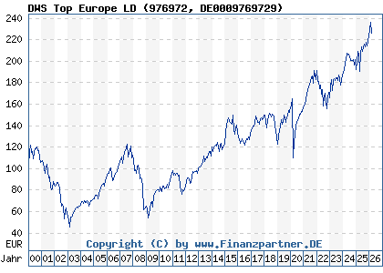 Chart: DWS Top Europe LD (976972 DE0009769729)