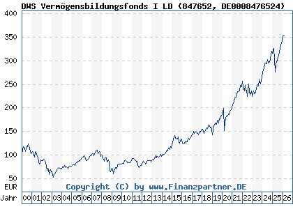 Chart: DWS Verm&ouml;gensbildungsfonds I LD (847652 DE0008476524)