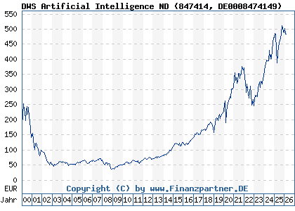 Chart: DWS Artificial Intelligence ND (847414 DE0008474149)
