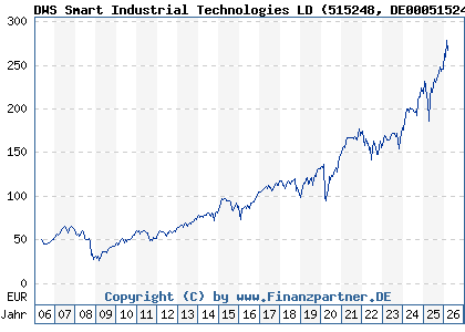 Chart: DWS Smart Industrial Technologies LD (515248 DE0005152482)