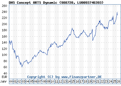 Chart: DWS Concept ARTS Dynamic (988728 LU0093746393)
