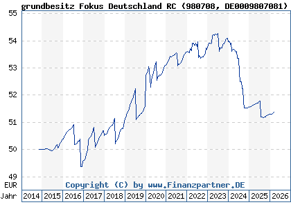 Chart: grundbesitz Fokus Deutschland RC (980708 DE0009807081)