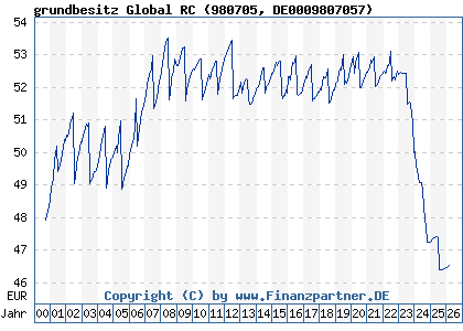 Chart: grundbesitz Global RC (980705 DE0009807057)