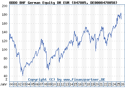 Chart: ODDO BHF German Equity DR EUR (847805 DE0008478058)