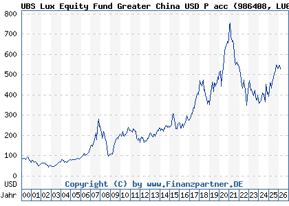 Chart: UBS Lux Equity Fund Greater China USD P acc (986408 LU0072913022)