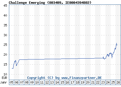 Chart: Challenge Emerging (803409 IE0004394882)