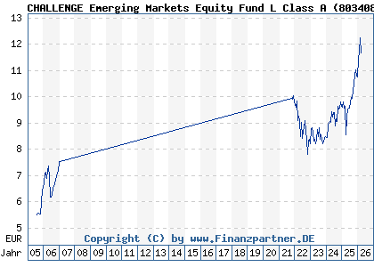 Chart: CHALLENGE Emerging Markets Equity Fund L Class A (803408 IE0004878744)