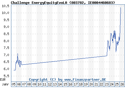 Chart: Challenge EnergyEquityEvoLA (803782 IE0004460683)