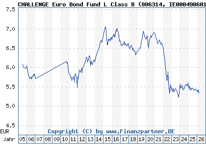 Chart: CHALLENGE Euro Bond Fund L Class B (806314 IE0004906016)