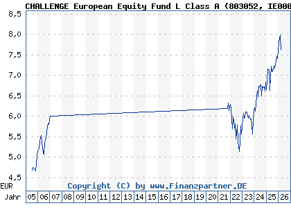 Chart: CHALLENGE European Equity Fund L Class A (803052 IE0004878967)