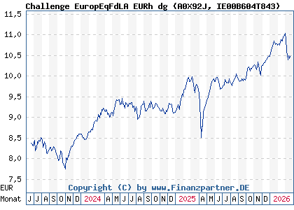 Chart: Challenge EuropEqFdLA EURh dg (A0X92J IE00B604T843)