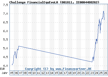 Chart: Challenge FinancialEquEvoLA (801811 IE0004488262)