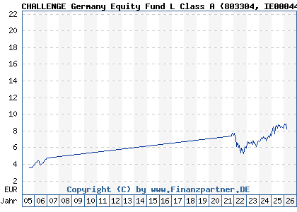Chart: CHALLENGE Germany Equity Fund L Class A (803304 IE0004457085)