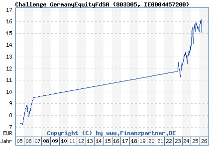 Chart: Challenge GermanyEquityFdSA (803305 IE0004457200)