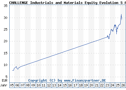 Chart: CHALLENGE Industrials and Materials Equity Evolution S A (803788 IE0004464008)