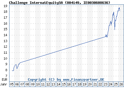 Chart: Challenge InternatEquitySA (804149 IE0030608636)