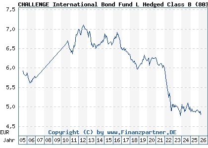 Chart: CHALLENGE International Bond Fund L Hedged Class B (803874 IE0004906909)