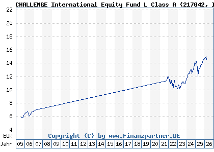 Chart: CHALLENGE International Equity Fund L Class A (217042 IE0032082988)