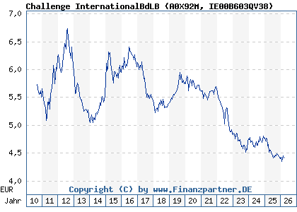 Chart: Challenge InternationalBdLB (A0X92M IE00B603QV38)