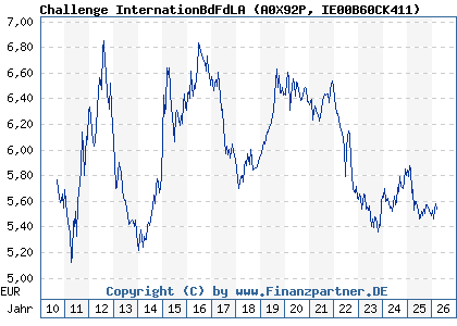 Chart: Challenge InternationBdFdLA (A0X92P IE00B60CK411)