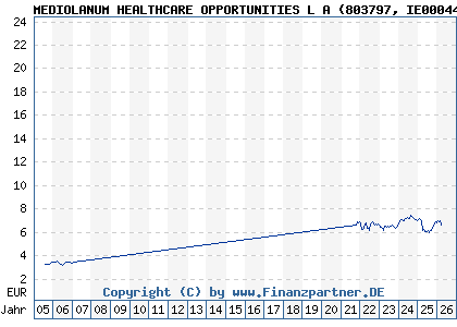 Chart: MEDIOLANUM HEALTHCARE OPPORTUNITIES L A (803797 IE0004479642)