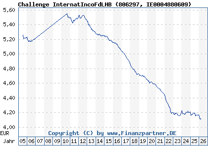 Chart: Challenge InternatIncoFdLHB (806297 IE0004880609)
