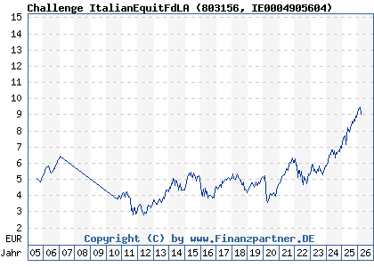 Chart: Challenge ItalianEquitFdLA (803156 IE0004905604)