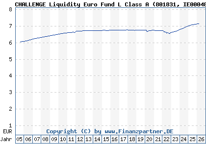 Chart: CHALLENGE Liquidity Euro Fund L Class A (801831 IE0004878637)