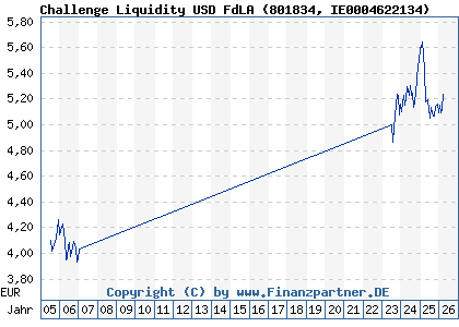 Chart: Challenge Liquidity USD FdLA (801834 IE0004622134)