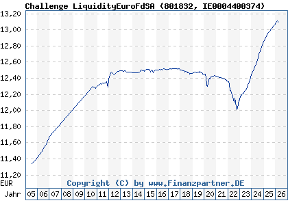 Chart: Challenge LiquidityEuroFdSA (801832 IE0004400374)