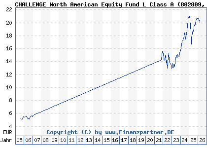 Chart: CHALLENGE North American Equity Fund L Class A (802809 IE0004878413)