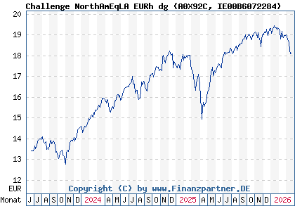 Chart: Challenge NorthAmEqLA EURh dg (A0X92C IE00B6072284)