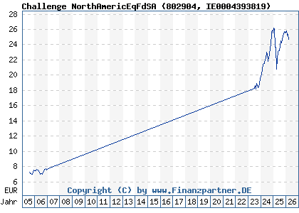 Chart: Challenge NorthAmericEqFdSA (802904 IE0004393819)
