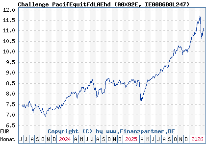 Chart: Challenge PacifEquitFdLAEhd (A0X92E IE00B608L247)
