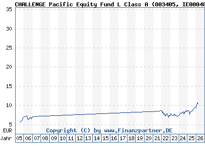 Chart: CHALLENGE Pacific Equity Fund L Class A (803405 IE0004878520)
